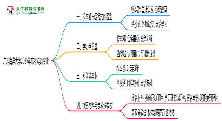 廣東海洋大學2025年成考英語專業(yè)校本部和函授站哪個更好？思維導(dǎo)圖