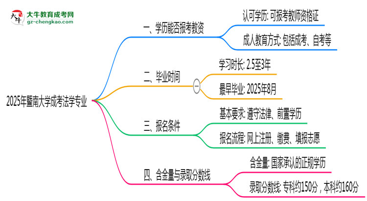 2025年暨南大學(xué)成考法學(xué)專業(yè)學(xué)歷能報(bào)考教資嗎？思維導(dǎo)圖