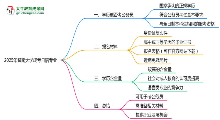 暨南大學2025年成考日語專業(yè)學歷能考公嗎？思維導圖