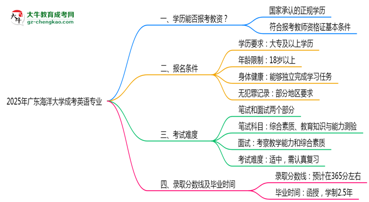2025年廣東海洋大學(xué)成考英語專業(yè)學(xué)歷能報考教資嗎？思維導(dǎo)圖