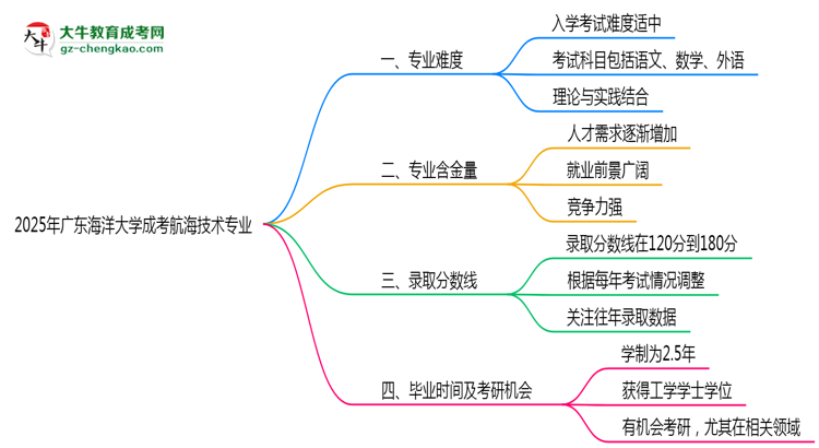 2025年廣東海洋大學(xué)成考航海技術(shù)專業(yè)難不難？思維導(dǎo)圖