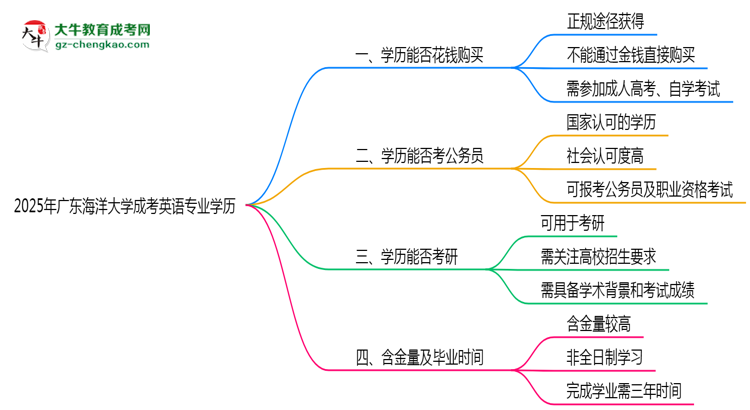 2025年廣東海洋大學(xué)成考英語(yǔ)專業(yè)學(xué)歷花錢能買到嗎？思維導(dǎo)圖