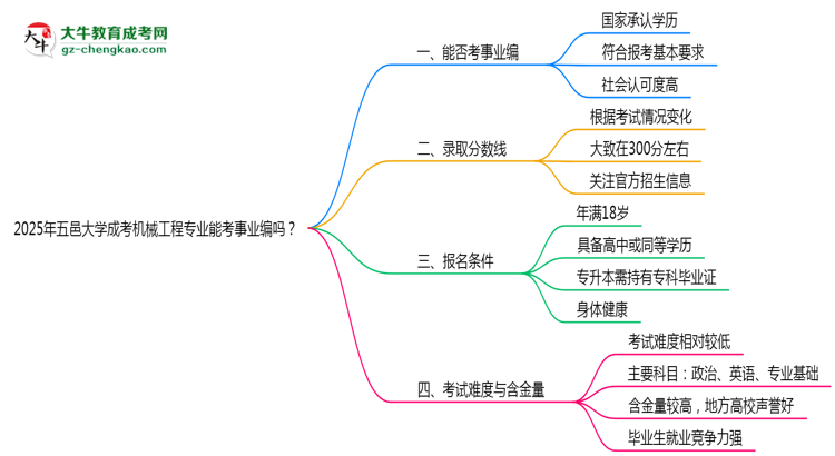2025年五邑大學(xué)成考機(jī)械工程專(zhuān)業(yè)能考事業(yè)編嗎？思維導(dǎo)圖