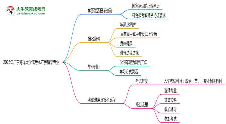 2025年廣東海洋大學(xué)成考水產(chǎn)養(yǎng)殖學(xué)專業(yè)學(xué)歷能報考教資嗎？思維導(dǎo)圖