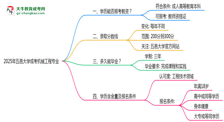 2025年五邑大學(xué)成考機(jī)械工程專(zhuān)業(yè)學(xué)歷能報(bào)考教資嗎？思維導(dǎo)圖