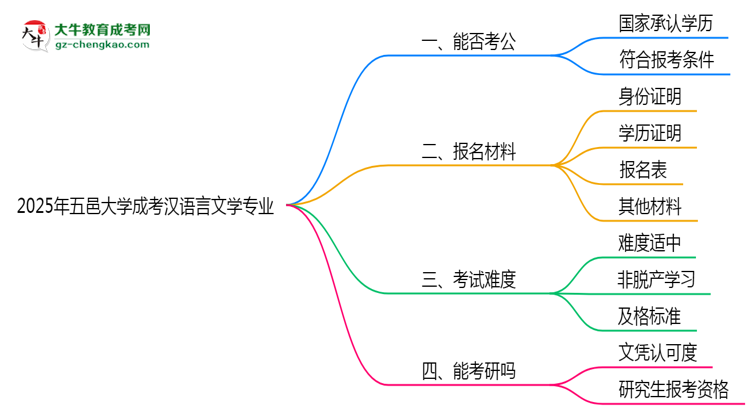 五邑大學(xué)2025年成考漢語言文學(xué)專業(yè)學(xué)歷能考公嗎？思維導(dǎo)圖