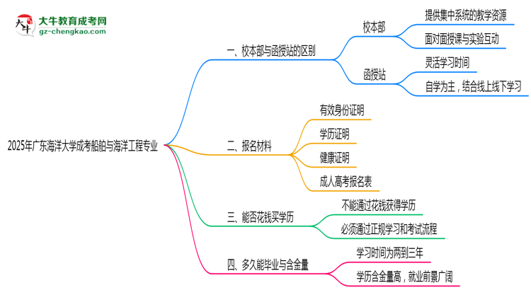 廣東海洋大學(xué)2025年成考船舶與海洋工程專業(yè)校本部和函授站哪個(gè)更好？思維導(dǎo)圖