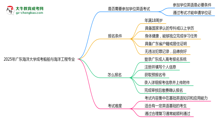 2025年廣東海洋大學成考船舶與海洋工程專業(yè)要考學位英語嗎？思維導(dǎo)圖