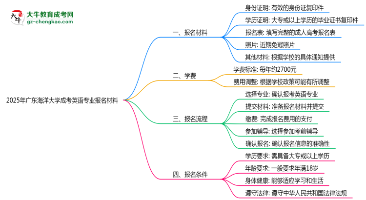 2025年廣東海洋大學成考英語專業(yè)報名材料需要什么？思維導圖