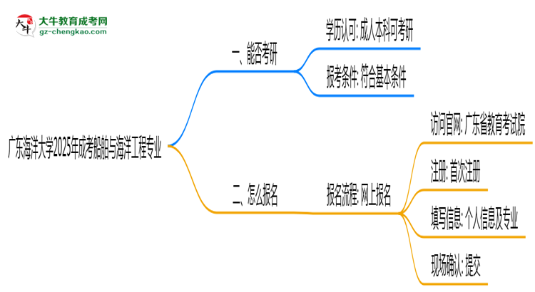 廣東海洋大學(xué)2025年成考船舶與海洋工程專業(yè)能考研究生嗎？思維導(dǎo)圖