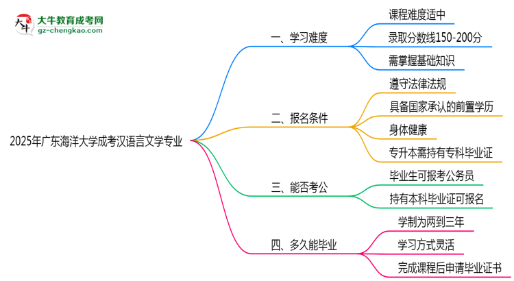 2025年廣東海洋大學成考漢語言文學專業(yè)難不難？思維導圖