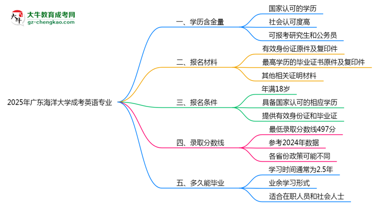 2025年廣東海洋大學(xué)成考英語專業(yè)學(xué)歷的含金量怎么樣？思維導(dǎo)圖