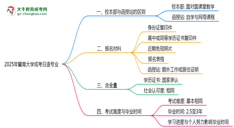 暨南大學(xué)2025年成考日語(yǔ)專業(yè)校本部和函授站哪個(gè)更好？思維導(dǎo)圖