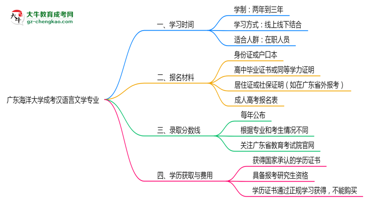 廣東海洋大學(xué)成考漢語(yǔ)言文學(xué)專業(yè)需多久完成并拿證？（2025年新）思維導(dǎo)圖