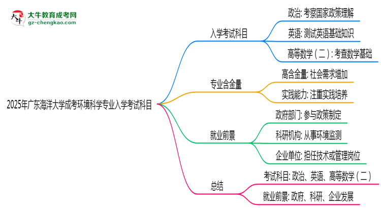 2025年廣東海洋大學成考環(huán)境科學專業(yè)入學考試科目有哪些？思維導圖