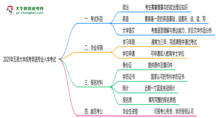 2025年五邑大學(xué)成考英語專業(yè)入學(xué)考試科目有哪些？思維導(dǎo)圖