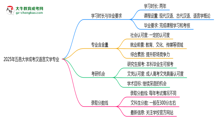 五邑大學(xué)成考漢語言文學(xué)專業(yè)需多久完成并拿證？（2025年新）思維導(dǎo)圖