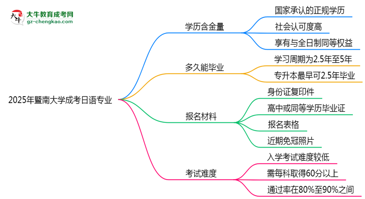 2025年暨南大學成考日語專業(yè)學歷的含金量怎么樣？思維導圖