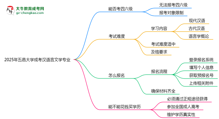 五邑大學2025年成考漢語言文學專業(yè)生可不可以考四六級？思維導圖
