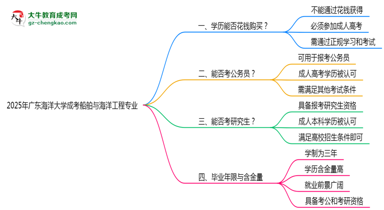 2025年廣東海洋大學成考船舶與海洋工程專業(yè)學歷花錢能買到嗎？思維導(dǎo)圖