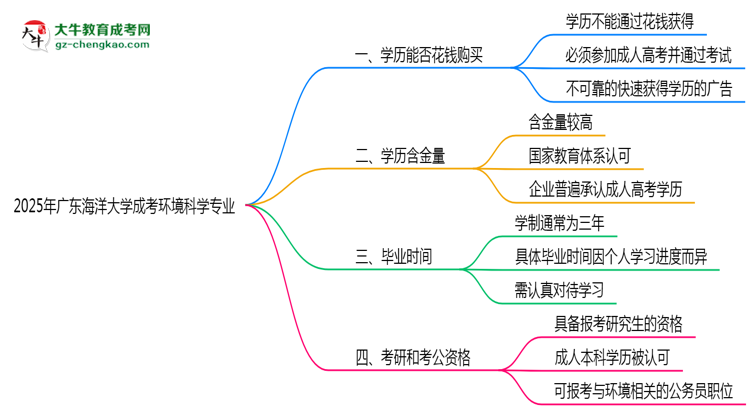 2025年廣東海洋大學(xué)成考環(huán)境科學(xué)專業(yè)學(xué)歷花錢能買到嗎？思維導(dǎo)圖