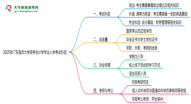 2025年廣東海洋大學成考會計學專業(yè)入學考試科目有哪些？思維導圖