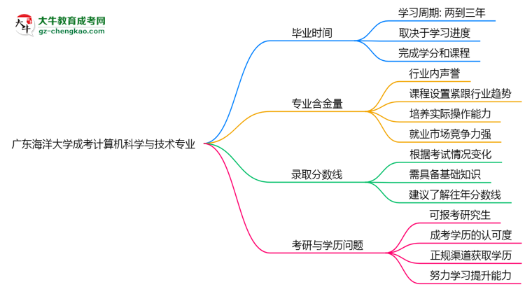 廣東海洋大學(xué)成考計算機(jī)科學(xué)與技術(shù)專業(yè)需多久完成并拿證？（2025年新）思維導(dǎo)圖