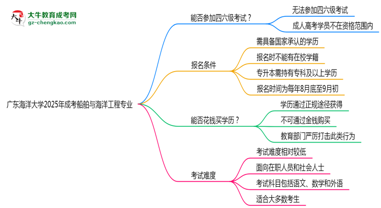 廣東海洋大學(xué)2025年成考船舶與海洋工程專業(yè)生可不可以考四六級(jí)？思維導(dǎo)圖