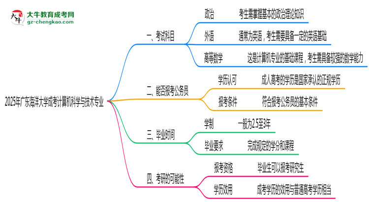 2025年廣東海洋大學(xué)成考計(jì)算機(jī)科學(xué)與技術(shù)專業(yè)入學(xué)考試科目有哪些？思維導(dǎo)圖