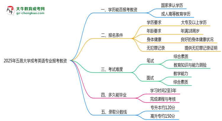 2025年五邑大學(xué)成考英語(yǔ)專業(yè)學(xué)歷能報(bào)考教資嗎？思維導(dǎo)圖
