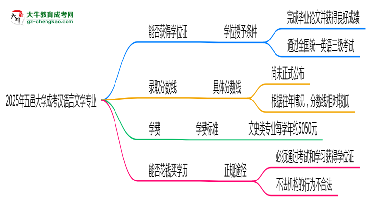 2025年五邑大學成考漢語言文學專業(yè)能拿學位證嗎？思維導圖