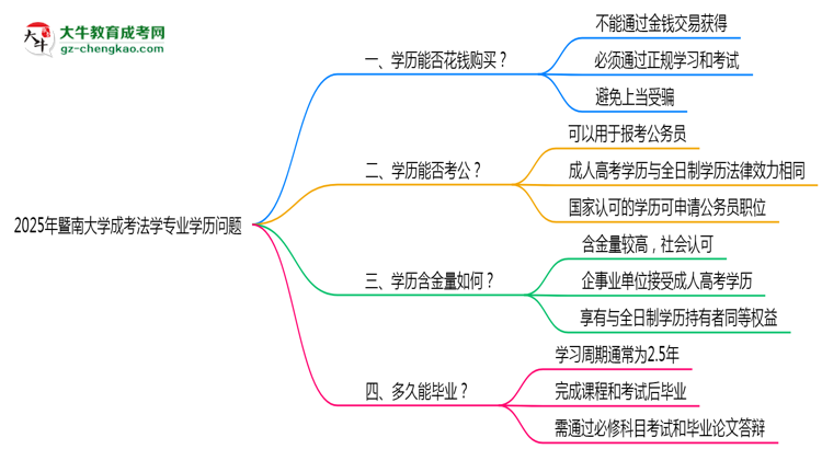 2025年暨南大學(xué)成考法學(xué)專業(yè)學(xué)歷花錢能買到嗎？思維導(dǎo)圖