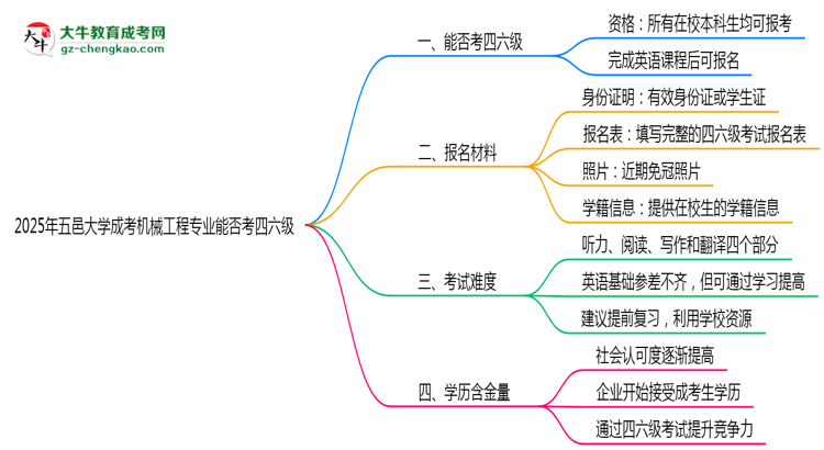 五邑大學(xué)2025年成考機械工程專業(yè)生可不可以考四六級？思維導(dǎo)圖