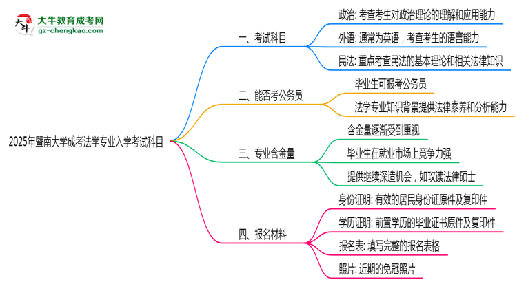 2025年暨南大學(xué)成考法學(xué)專業(yè)入學(xué)考試科目有哪些？思維導(dǎo)圖