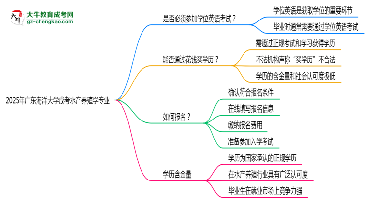 2025年廣東海洋大學(xué)成考水產(chǎn)養(yǎng)殖學(xué)專業(yè)要考學(xué)位英語嗎？思維導(dǎo)圖