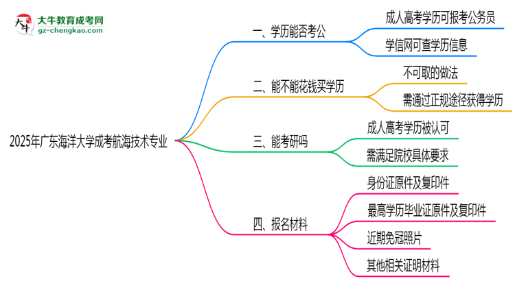 廣東海洋大學(xué)2025年成考航海技術(shù)專業(yè)學(xué)歷能考公嗎？思維導(dǎo)圖