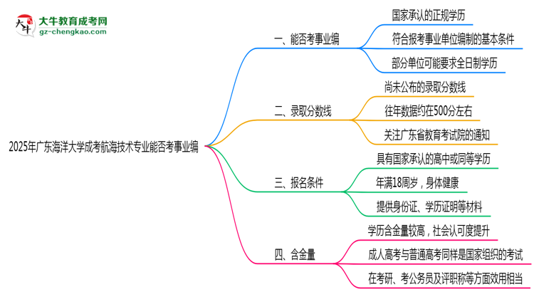 2025年廣東海洋大學(xué)成考航海技術(shù)專業(yè)能考事業(yè)編嗎？思維導(dǎo)圖