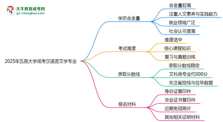 2025年五邑大學(xué)成考漢語言文學(xué)專業(yè)學(xué)歷的含金量怎么樣？思維導(dǎo)圖
