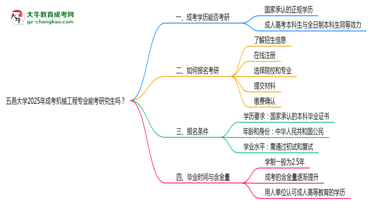 五邑大學(xué)2025年成考機(jī)械工程專業(yè)能考研究生嗎？思維導(dǎo)圖