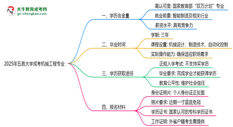 2025年五邑大學(xué)成考機械工程專業(yè)學(xué)歷的含金量怎么樣？思維導(dǎo)圖