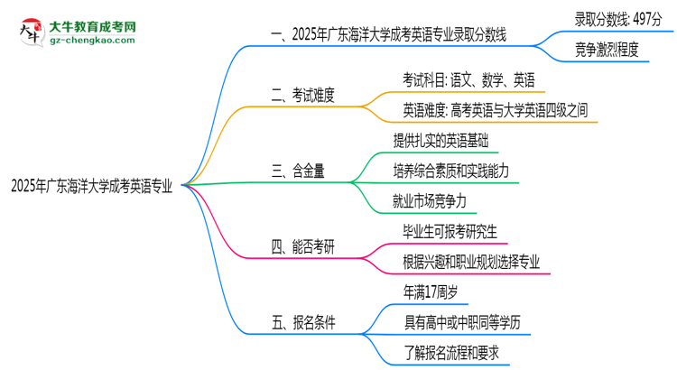 2025年廣東海洋大學成考英語專業(yè)錄取分數(shù)線是多少？思維導(dǎo)圖