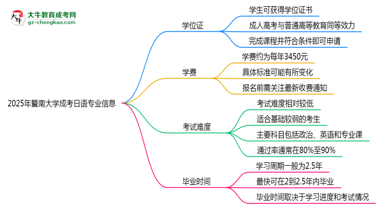 2025年暨南大學(xué)成考日語專業(yè)能拿學(xué)位證嗎？思維導(dǎo)圖