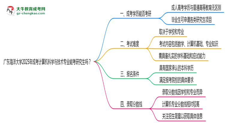廣東海洋大學(xué)2025年成考計(jì)算機(jī)科學(xué)與技術(shù)專(zhuān)業(yè)能考研究生嗎？思維導(dǎo)圖