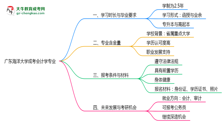 廣東海洋大學成考會計學專業(yè)需多久完成并拿證？（2025年新）思維導圖