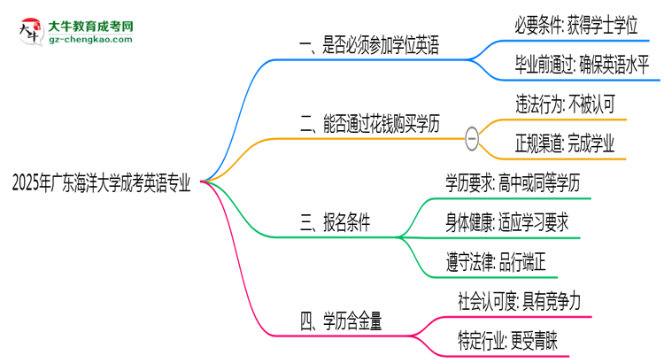 2025年廣東海洋大學(xué)成考英語專業(yè)要考學(xué)位英語嗎？思維導(dǎo)圖
