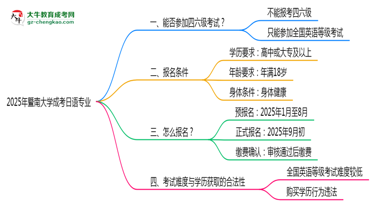 暨南大學(xué)2025年成考日語專業(yè)生可不可以考四六級？思維導(dǎo)圖