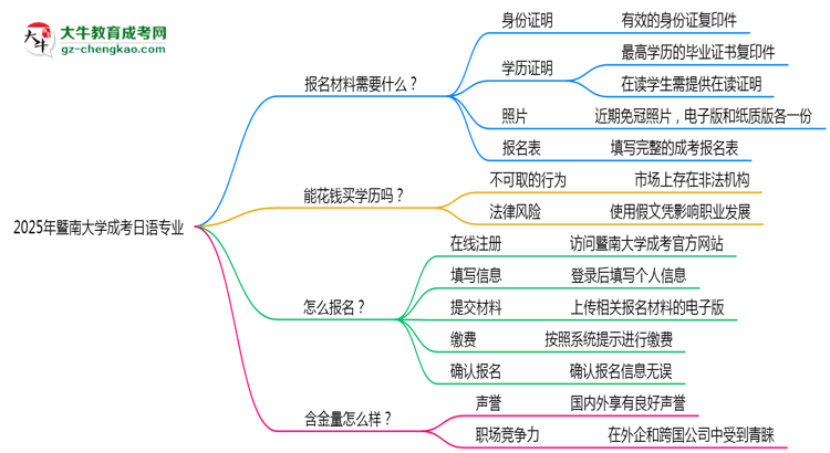 2025年暨南大學(xué)成考日語(yǔ)專(zhuān)業(yè)報(bào)名材料需要什么？思維導(dǎo)圖