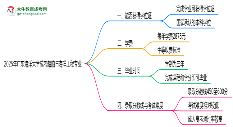 2025年廣東海洋大學(xué)成考船舶與海洋工程專業(yè)能拿學(xué)位證嗎？思維導(dǎo)圖