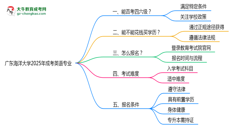 廣東海洋大學(xué)2025年成考英語(yǔ)專業(yè)生可不可以考四六級(jí)？思維導(dǎo)圖
