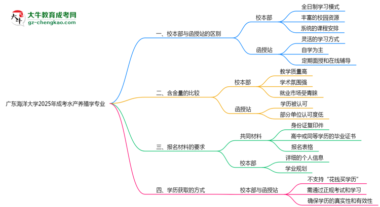 廣東海洋大學(xué)2025年成考水產(chǎn)養(yǎng)殖學(xué)專業(yè)校本部和函授站哪個(gè)更好？思維導(dǎo)圖